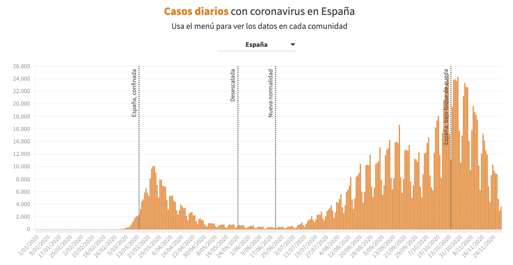gráfico de incidencia de contagios por coronavirus en españa, extraído de RTVE